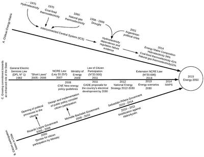 Participatory Energy Transitions as Boundary Objects: The Case of Chile's Energía2050